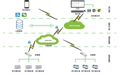 南寧新基建預(yù)付費(fèi)云平臺 高校宿舍預(yù)付費(fèi)電控系統(tǒng) 杜絕惡意欠費(fèi)