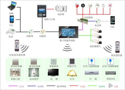 智能家居解決方案_安全用品欄目